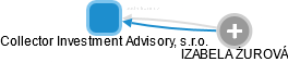 Collector Investment Advisory, s.r.o. - náhled vizuálního zobrazení vztahů obchodního rejstříku