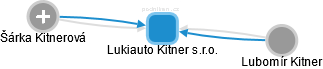 Lukiauto Kitner s.r.o. - náhled vizuálního zobrazení vztahů obchodního rejstříku