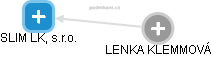 SLIM LK, s.r.o. - náhled vizuálního zobrazení vztahů obchodního rejstříku