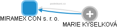 MIRAMEX CON s. r. o. - náhled vizuálního zobrazení vztahů obchodního rejstříku