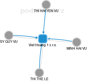 Viet Hoang 1 s.r.o. - náhled vizuálního zobrazení vztahů obchodního rejstříku