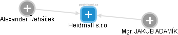 Heidmall s.r.o. - náhled vizuálního zobrazení vztahů obchodního rejstříku