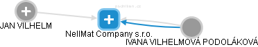 NellMat Company s.r.o. - náhled vizuálního zobrazení vztahů obchodního rejstříku