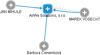 AirWe Solutions, s.r.o. - náhled vizuálního zobrazení vztahů obchodního rejstříku