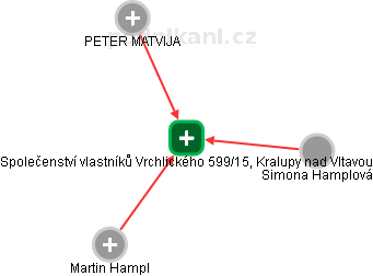 Společenství vlastníků Vrchlického 599/15, Kralupy nad Vltavou - náhled vizuálního zobrazení vztahů obchodního rejstříku