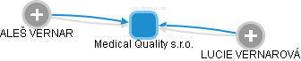 Medical Quality s.r.o. - náhled vizuálního zobrazení vztahů obchodního rejstříku