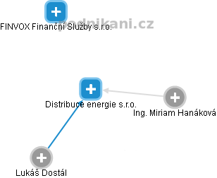 Distribuce energie s.r.o. - náhled vizuálního zobrazení vztahů obchodního rejstříku
