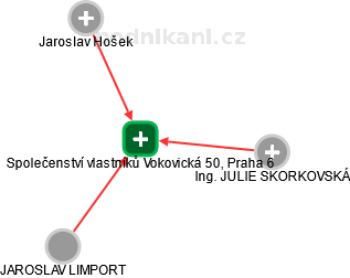 Společenství vlastníků Vokovická 50, Praha 6 - náhled vizuálního zobrazení vztahů obchodního rejstříku