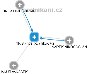 INK Spirit s.r.o. v likvidaci - náhled vizuálního zobrazení vztahů obchodního rejstříku
