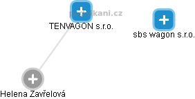 TENVAGON s.r.o. - náhled vizuálního zobrazení vztahů obchodního rejstříku