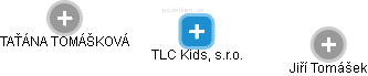 TLC Kids, s.r.o. - náhled vizuálního zobrazení vztahů obchodního rejstříku