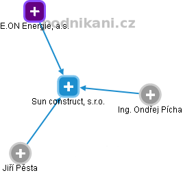Sun construct, s.r.o. - náhled vizuálního zobrazení vztahů obchodního rejstříku