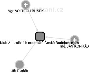 Klub železničních modelářů České Budějovice, z.s. - náhled vizuálního zobrazení vztahů obchodního rejstříku