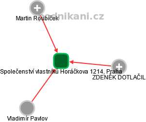 Společenství vlastníků Horáčkova 1214, Praha - náhled vizuálního zobrazení vztahů obchodního rejstříku