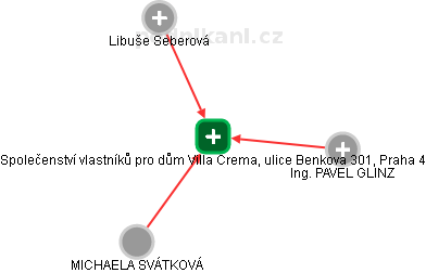 Společenství vlastníků pro dům Villa Crema, ulice Benkova 301, Praha 4 - náhled vizuálního zobrazení vztahů obchodního rejstříku