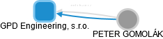 GPD Engineering, s.r.o. - náhled vizuálního zobrazení vztahů obchodního rejstříku