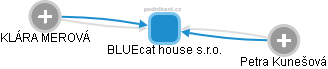 BLUEcat house s.r.o. - náhled vizuálního zobrazení vztahů obchodního rejstříku