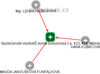 Společenství vlastníků domu Sokolovská č.p. 423, 424, Mělník - náhled vizuálního zobrazení vztahů obchodního rejstříku