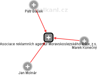 Asociace reklamních agentur Moravskoslezského kraje, z.s. - náhled vizuálního zobrazení vztahů obchodního rejstříku