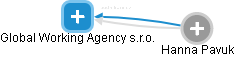 Global Working Agency s.r.o. - náhled vizuálního zobrazení vztahů obchodního rejstříku