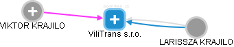 ViliTrans s.r.o. - náhled vizuálního zobrazení vztahů obchodního rejstříku