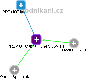 PREMIOT Capital Fund SICAV a.s. - náhled vizuálního zobrazení vztahů obchodního rejstříku