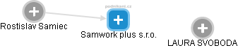 Samwork plus s.r.o. - náhled vizuálního zobrazení vztahů obchodního rejstříku