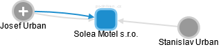 Solea Motel s.r.o. - náhled vizuálního zobrazení vztahů obchodního rejstříku