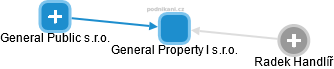 General Property I s.r.o. - náhled vizuálního zobrazení vztahů obchodního rejstříku