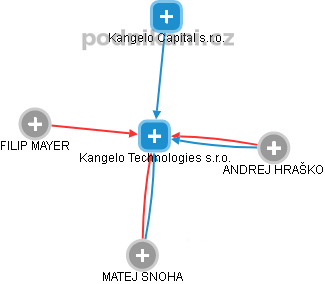 Kangelo Technologies s.r.o. - náhled vizuálního zobrazení vztahů obchodního rejstříku