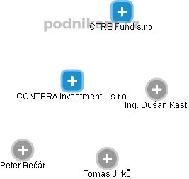 CONTERA Investment I. s.r.o. - náhled vizuálního zobrazení vztahů obchodního rejstříku