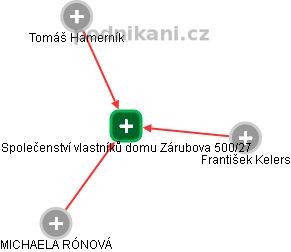 Společenství vlastníků domu Zárubova 500/27 - náhled vizuálního zobrazení vztahů obchodního rejstříku