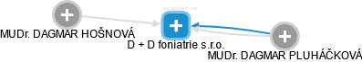 D + D foniatrie s.r.o. - náhled vizuálního zobrazení vztahů obchodního rejstříku