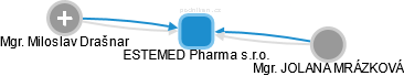 ESTEMED Pharma s.r.o. - náhled vizuálního zobrazení vztahů obchodního rejstříku