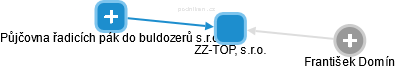 ZZ-TOP, s.r.o. - náhled vizuálního zobrazení vztahů obchodního rejstříku