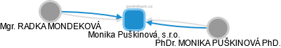 Monika Puškinová, s.r.o. - náhled vizuálního zobrazení vztahů obchodního rejstříku