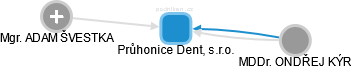 Průhonice Dent, s.r.o. - náhled vizuálního zobrazení vztahů obchodního rejstříku