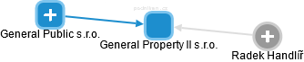 General Property II s.r.o. - náhled vizuálního zobrazení vztahů obchodního rejstříku