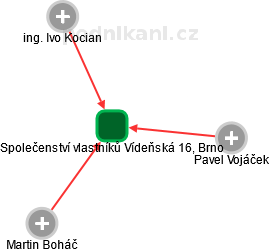 Společenství vlastníků Vídeňská 16, Brno - náhled vizuálního zobrazení vztahů obchodního rejstříku