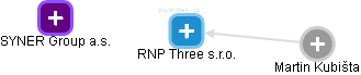 RNP Three s.r.o. - náhled vizuálního zobrazení vztahů obchodního rejstříku
