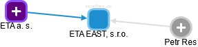 ETA EAST, s.r.o. - náhled vizuálního zobrazení vztahů obchodního rejstříku