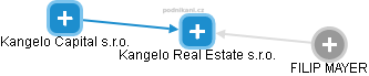 Kangelo Real Estate s.r.o. - náhled vizuálního zobrazení vztahů obchodního rejstříku