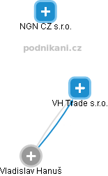VH Trade s.r.o. - náhled vizuálního zobrazení vztahů obchodního rejstříku