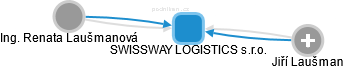 SWISSWAY LOGISTICS s.r.o. - náhled vizuálního zobrazení vztahů obchodního rejstříku
