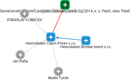 Heimstaden Czech Pilsen s.r.o. - náhled vizuálního zobrazení vztahů obchodního rejstříku