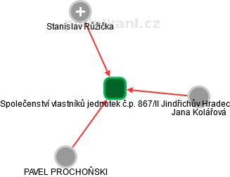 Společenství vlastníků jednotek č.p. 867/II Jindřichův Hradec - náhled vizuálního zobrazení vztahů obchodního rejstříku