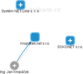 Kropacek.net s.r.o. - náhled vizuálního zobrazení vztahů obchodního rejstříku
