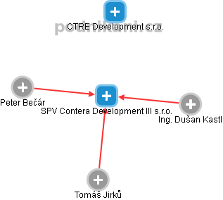 SPV Contera Development III s.r.o. - náhled vizuálního zobrazení vztahů obchodního rejstříku