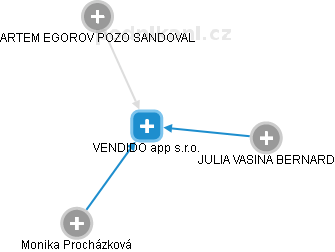 VENDIDO app s.r.o. - náhled vizuálního zobrazení vztahů obchodního rejstříku