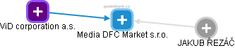 Media DFC Market s.r.o. - náhled vizuálního zobrazení vztahů obchodního rejstříku